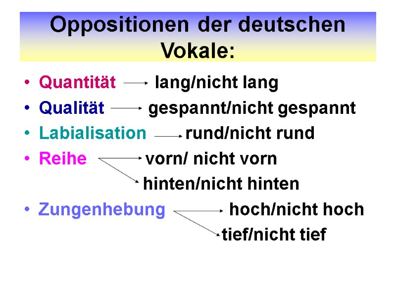 Oppositionen der deutschen Vokale: Quantität        lang/nicht lang